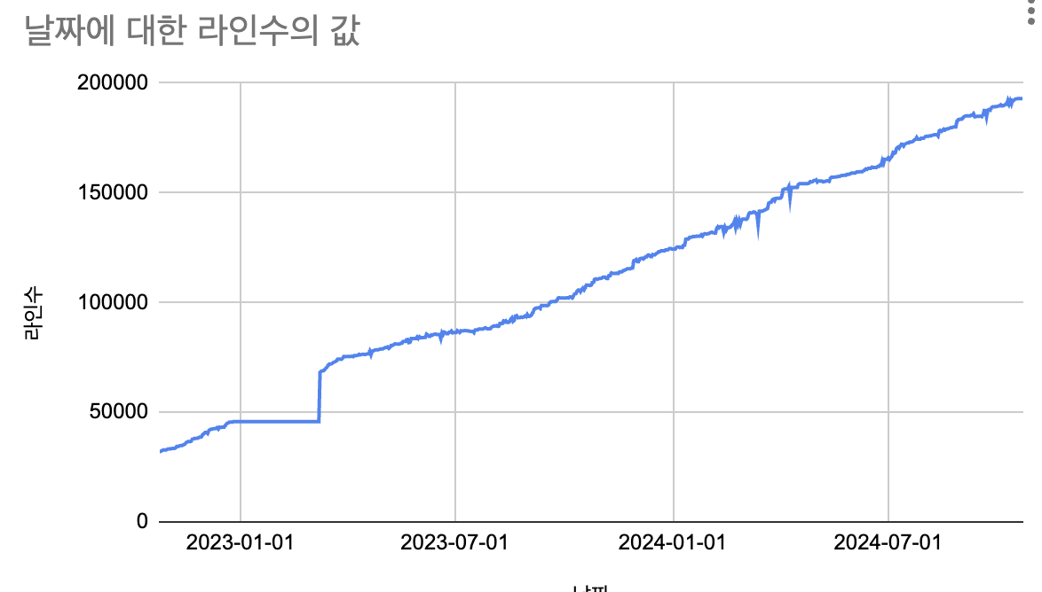 지난 2년간 회사 서비스 main브랜치의 python코드의 라인수를 시각화 해봤다. 커미터는 보통 12~15명 선을 유지했던거 같...